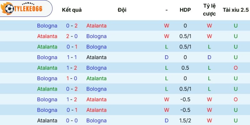 Soi Kèo Atalanta Vs Bologna - Serie A, 17/05/2026 3 Dấu ấn ra sân của Atalanta
