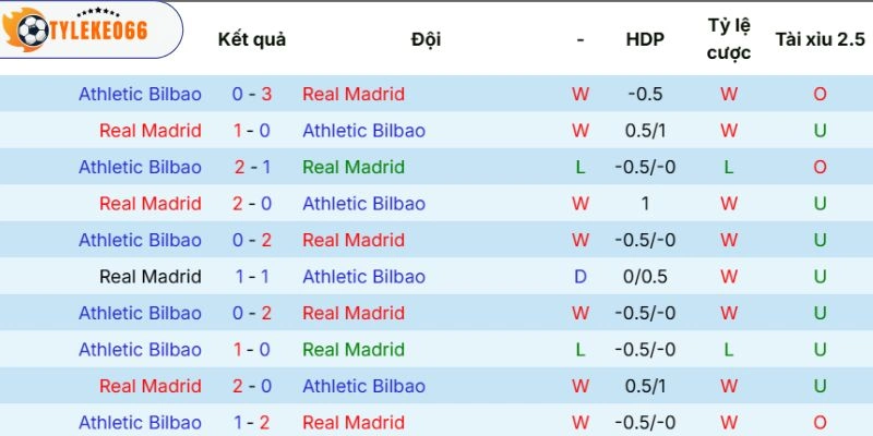 Soi Kèo Real Madrid Vs Athletic Club Hôm Nay Ngày 24/05/2026 - La Liga 5 Dữ liệu đối đầu giữa hai CLB