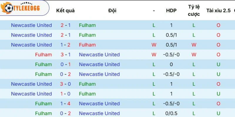 Soi Kèo Fulham Vs Newcastle United Hôm Nay Ngày 24/05/2026 - NHA 5 Kết quả chạm trán trước kia
