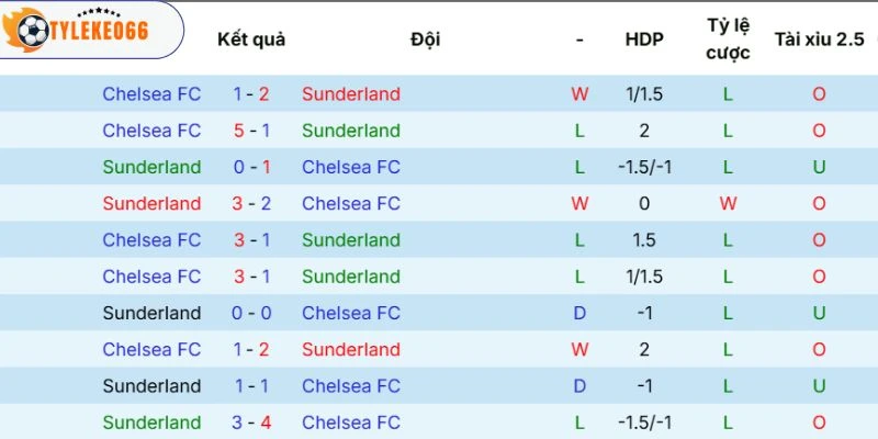 Soi Kèo Sunderland Vs Chelsea Hôm Nay Ngày 24/05/2026 - NHA 5 Kết quả đối đầu