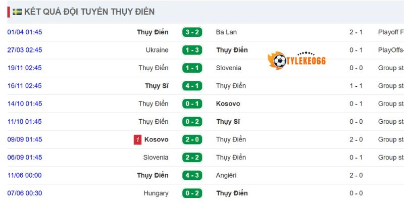 Tỷ Lệ Kèo Hà Lan Vs Thụy Điển - Bảng F World Cup 00h00 21/06/2026 2 Kết quả thi đấu mới nhất của ĐT Thụy Điển