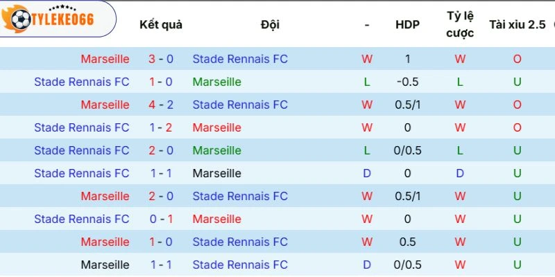 Soi Kèo Nhà Cái Olympique Marseille Vs Rennes Hôm Nay Ngày 18/05/2026 - Ligue 1 5 Thành tích đối đầu