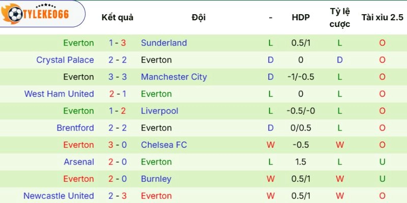 Soi Kèo Nhà Cái Tottenham Hotspur Vs Everton Hôm Nay Ngày 24/05/2026 - NHA 4 Thành tích nổi bật của Everton