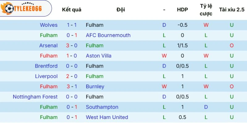 Soi Kèo Fulham Vs Newcastle United Hôm Nay Ngày 24/05/2026 - NHA 3 Thực lực của Fulham