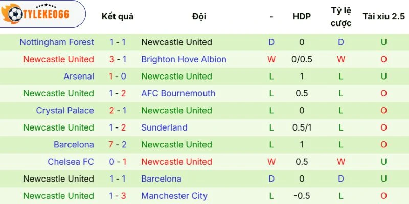 Soi Kèo Fulham Vs Newcastle United Hôm Nay Ngày 24/05/2026 - NHA 4 Thực lực của Newcastle United