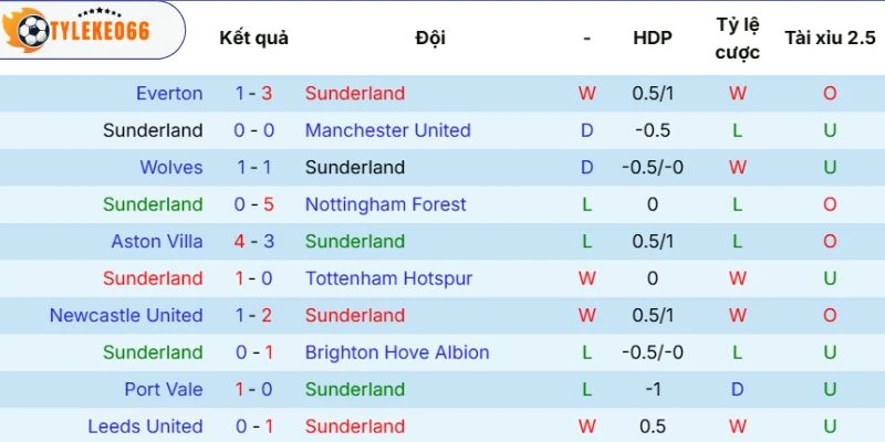Soi Kèo Sunderland Vs Chelsea Hôm Nay Ngày 24/05/2026 - NHA 3 Thực lực của Sunderland