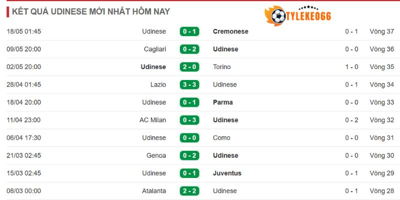 Soi Kèo Napoli Vs Udinese Hôm Nay Ngày 24/05/2026 - Serie A 4 Phong độ trước trận đấu của Udinese